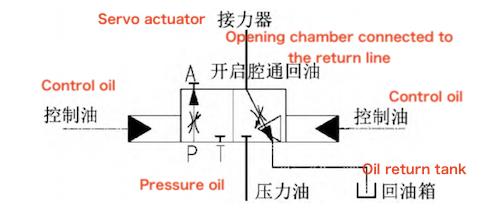 Functional Diagram of Hydraulic Directional Valve (Closed Position) Functional Diagram of Hydraulic Directional Valve (Closed Position)